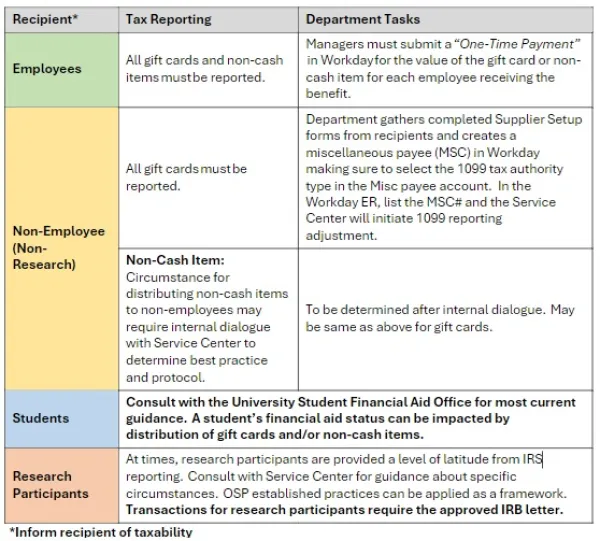 revised table